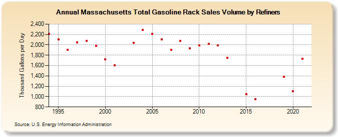 Massachusetts Total Gasoline Rack Sales Volume by Refiners (Thousand Gallons per Day)