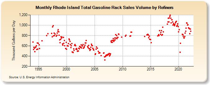 Rhode Island Total Gasoline Rack Sales Volume by Refiners (Thousand Gallons per Day)