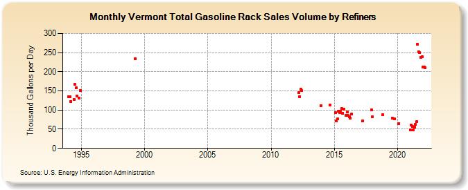 Vermont Total Gasoline Rack Sales Volume by Refiners (Thousand Gallons per Day)
