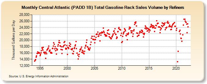 Central Atlantic (PADD 1B) Total Gasoline Rack Sales Volume by Refiners (Thousand Gallons per Day)