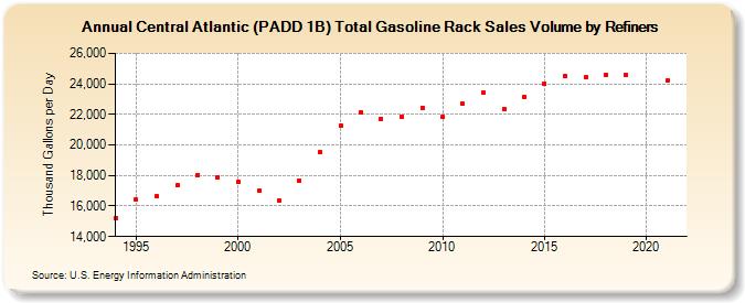 Central Atlantic (PADD 1B) Total Gasoline Rack Sales Volume by Refiners (Thousand Gallons per Day)