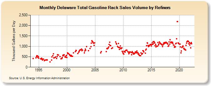 Delaware Total Gasoline Rack Sales Volume by Refiners (Thousand Gallons per Day)