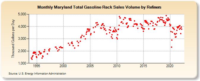 Maryland Total Gasoline Rack Sales Volume by Refiners (Thousand Gallons per Day)