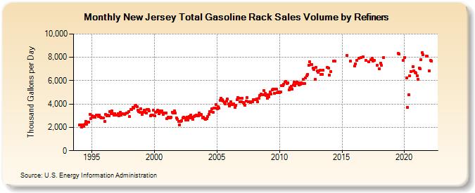 New Jersey Total Gasoline Rack Sales Volume by Refiners (Thousand Gallons per Day)