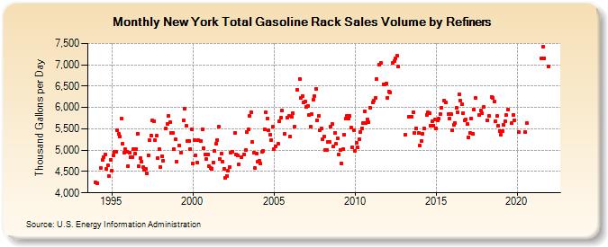 New York Total Gasoline Rack Sales Volume by Refiners (Thousand Gallons per Day)