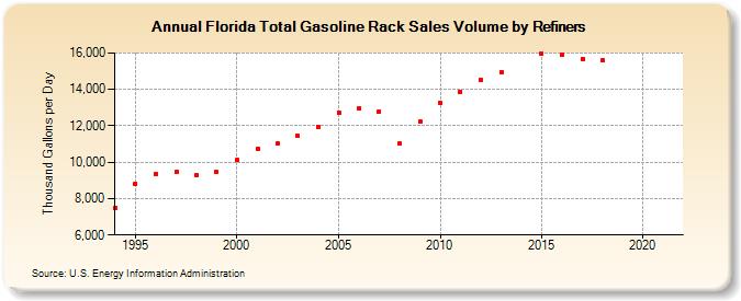 Florida Total Gasoline Rack Sales Volume by Refiners (Thousand Gallons per Day)