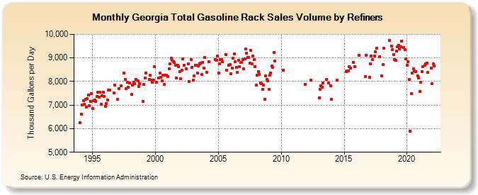 Georgia Total Gasoline Rack Sales Volume by Refiners (Thousand Gallons per Day)