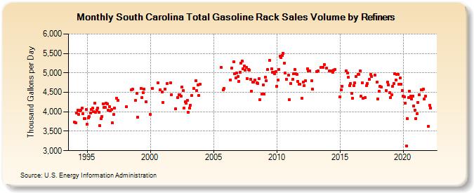 South Carolina Total Gasoline Rack Sales Volume by Refiners (Thousand Gallons per Day)