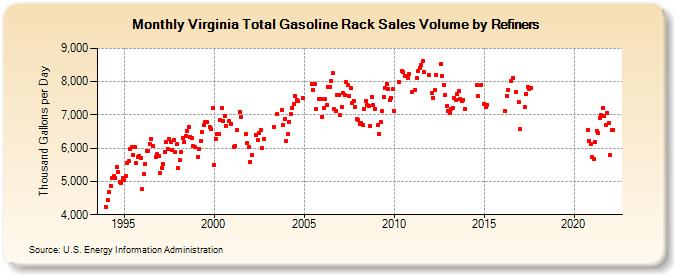 Virginia Total Gasoline Rack Sales Volume by Refiners (Thousand Gallons per Day)