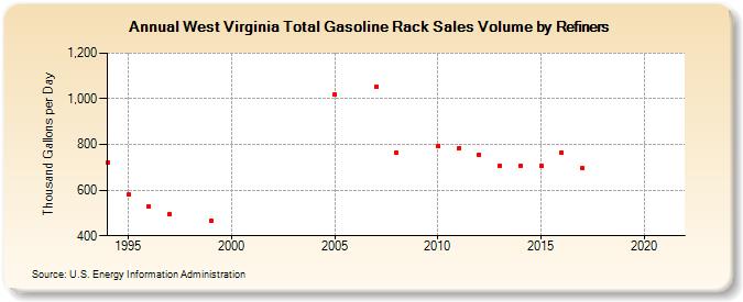 West Virginia Total Gasoline Rack Sales Volume by Refiners (Thousand Gallons per Day)