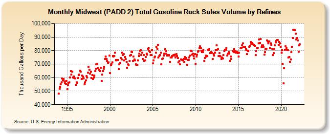 Midwest (PADD 2) Total Gasoline Rack Sales Volume by Refiners (Thousand Gallons per Day)