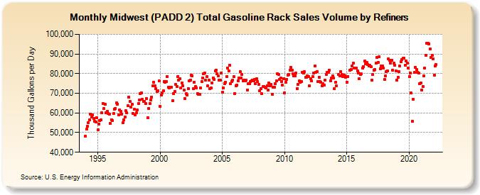 Midwest (PADD 2) Total Gasoline Rack Sales Volume by Refiners (Thousand Gallons per Day)