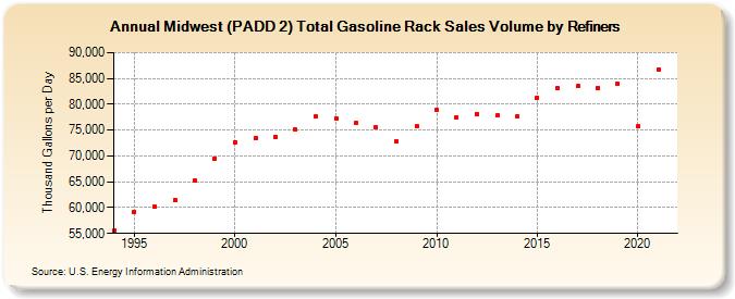 Midwest (PADD 2) Total Gasoline Rack Sales Volume by Refiners (Thousand Gallons per Day)