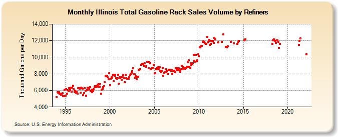 Illinois Total Gasoline Rack Sales Volume by Refiners (Thousand Gallons per Day)