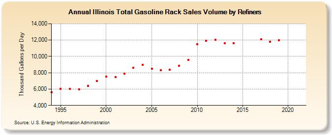 Illinois Total Gasoline Rack Sales Volume by Refiners (Thousand Gallons per Day)