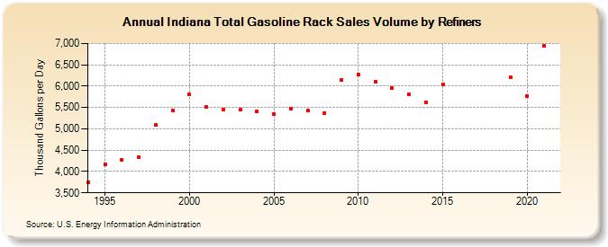 Indiana Total Gasoline Rack Sales Volume by Refiners (Thousand Gallons per Day)