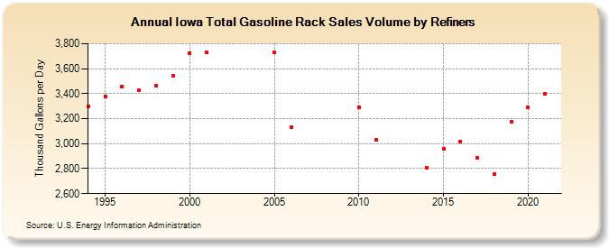Iowa Total Gasoline Rack Sales Volume by Refiners (Thousand Gallons per Day)