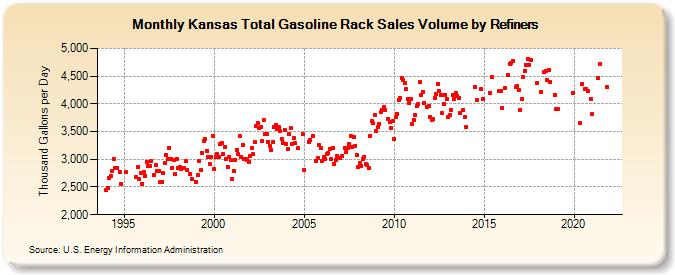Kansas Total Gasoline Rack Sales Volume by Refiners (Thousand Gallons per Day)