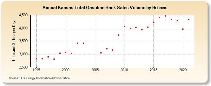 Kansas Total Gasoline Rack Sales Volume by Refiners (Thousand Gallons per Day)