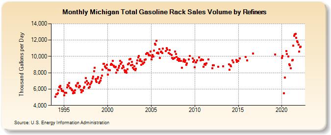 Michigan Total Gasoline Rack Sales Volume by Refiners (Thousand Gallons per Day)