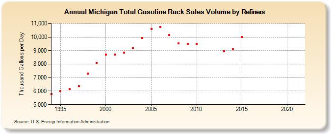 Michigan Total Gasoline Rack Sales Volume by Refiners (Thousand Gallons per Day)