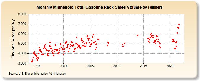 Minnesota Total Gasoline Rack Sales Volume by Refiners (Thousand Gallons per Day)