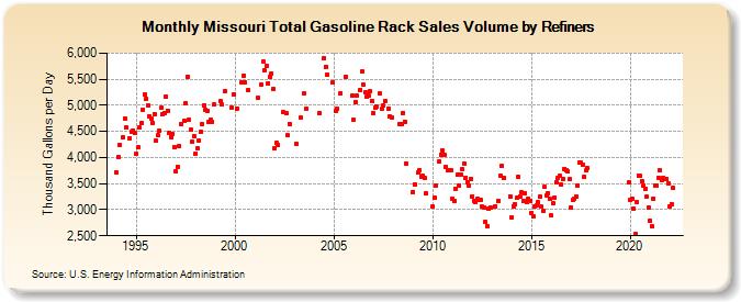 Missouri Total Gasoline Rack Sales Volume by Refiners (Thousand Gallons per Day)