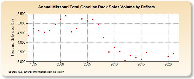 Missouri Total Gasoline Rack Sales Volume by Refiners (Thousand Gallons per Day)