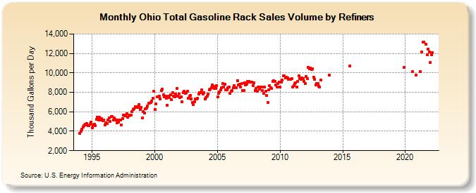 Ohio Total Gasoline Rack Sales Volume by Refiners (Thousand Gallons per Day)