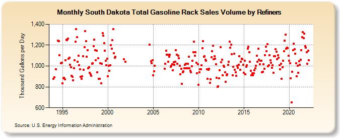 South Dakota Total Gasoline Rack Sales Volume by Refiners (Thousand Gallons per Day)