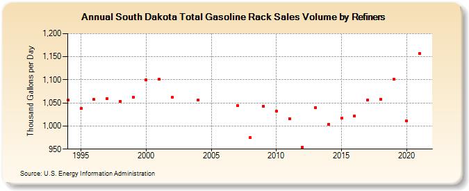 South Dakota Total Gasoline Rack Sales Volume by Refiners (Thousand Gallons per Day)