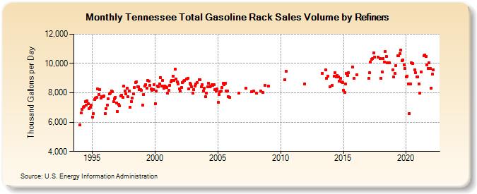 Tennessee Total Gasoline Rack Sales Volume by Refiners (Thousand Gallons per Day)