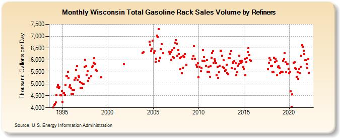 Wisconsin Total Gasoline Rack Sales Volume by Refiners (Thousand Gallons per Day)