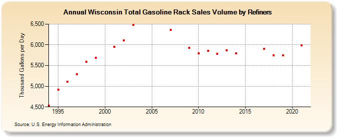 Wisconsin Total Gasoline Rack Sales Volume by Refiners (Thousand Gallons per Day)
