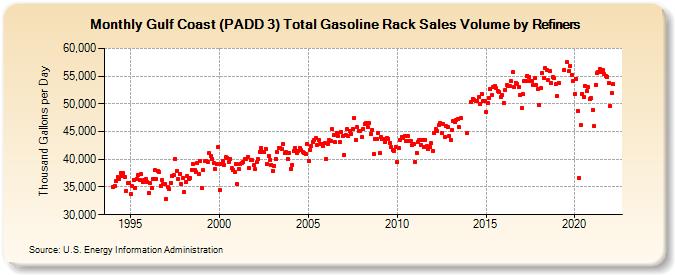 Gulf Coast (PADD 3) Total Gasoline Rack Sales Volume by Refiners (Thousand Gallons per Day)
