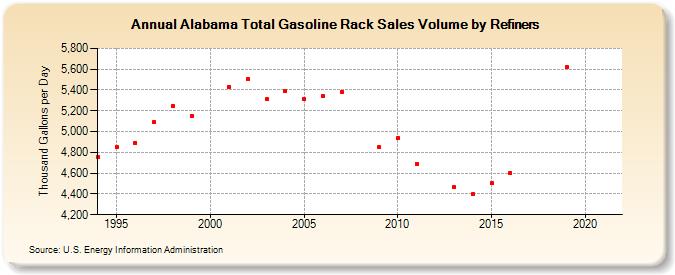 Alabama Total Gasoline Rack Sales Volume by Refiners (Thousand Gallons per Day)