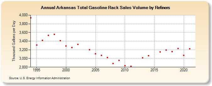 Arkansas Total Gasoline Rack Sales Volume by Refiners (Thousand Gallons per Day)