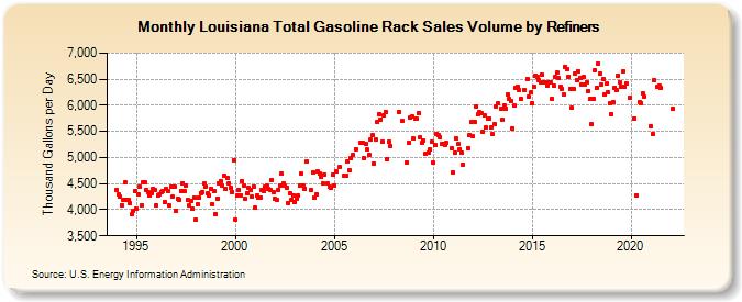 Louisiana Total Gasoline Rack Sales Volume by Refiners (Thousand Gallons per Day)