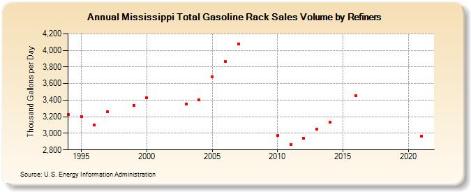 Mississippi Total Gasoline Rack Sales Volume by Refiners (Thousand Gallons per Day)