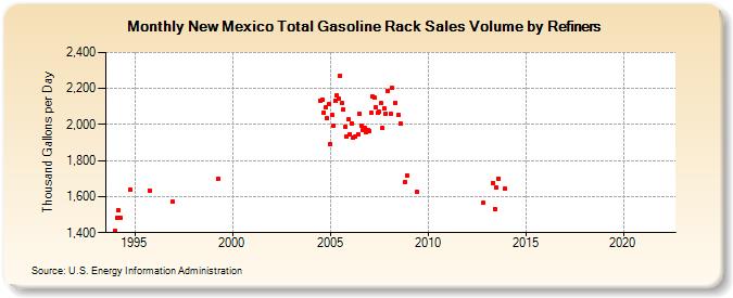 New Mexico Total Gasoline Rack Sales Volume by Refiners (Thousand Gallons per Day)