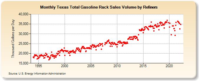 Texas Total Gasoline Rack Sales Volume by Refiners (Thousand Gallons per Day)
