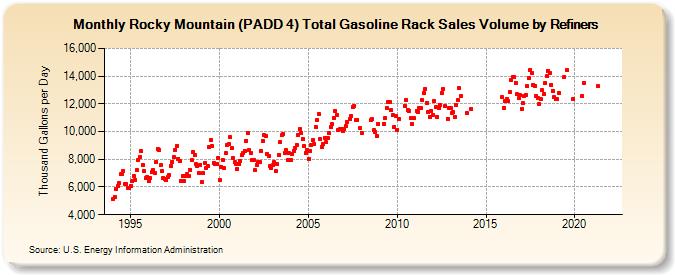 Rocky Mountain (PADD 4) Total Gasoline Rack Sales Volume by Refiners (Thousand Gallons per Day)