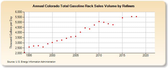 Colorado Total Gasoline Rack Sales Volume by Refiners (Thousand Gallons per Day)