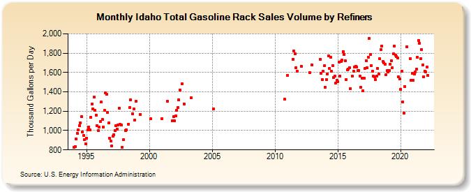 Idaho Total Gasoline Rack Sales Volume by Refiners (Thousand Gallons per Day)