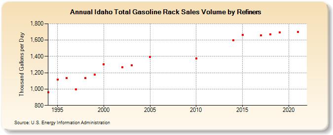 Idaho Total Gasoline Rack Sales Volume by Refiners (Thousand Gallons per Day)