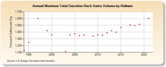 Montana Total Gasoline Rack Sales Volume by Refiners (Thousand Gallons per Day)