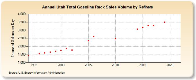 Utah Total Gasoline Rack Sales Volume by Refiners (Thousand Gallons per Day)
