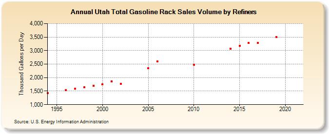 Utah Total Gasoline Rack Sales Volume by Refiners (Thousand Gallons per Day)