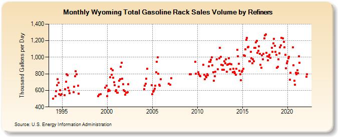 Wyoming Total Gasoline Rack Sales Volume by Refiners (Thousand Gallons per Day)