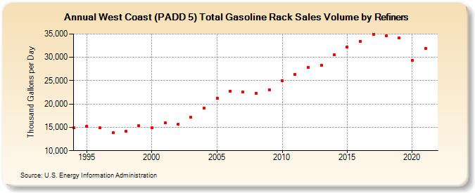 West Coast (PADD 5) Total Gasoline Rack Sales Volume by Refiners (Thousand Gallons per Day)